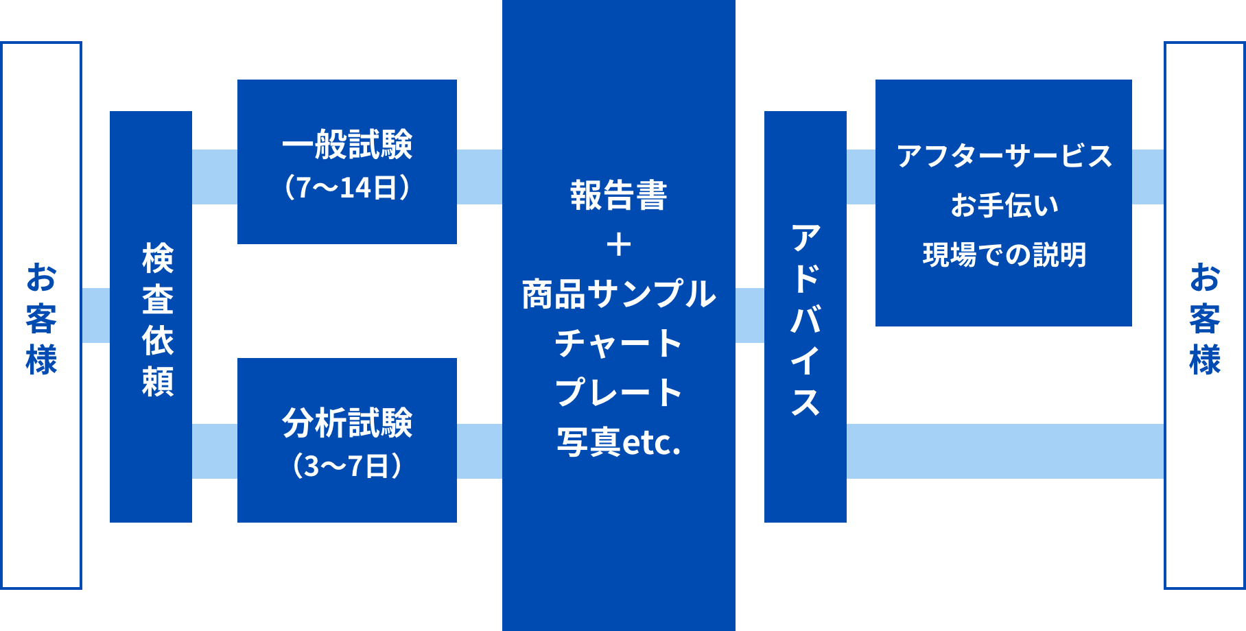 食品・化粧品・健康食品の企画、開発をお手伝い致します。